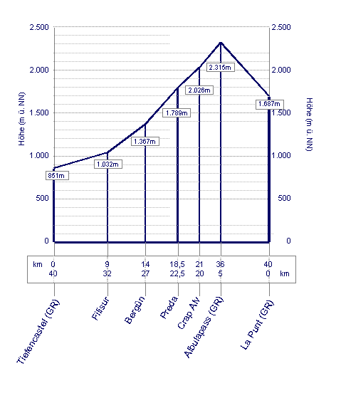 Albulaprofil