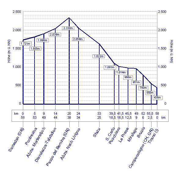 Berninaprofil